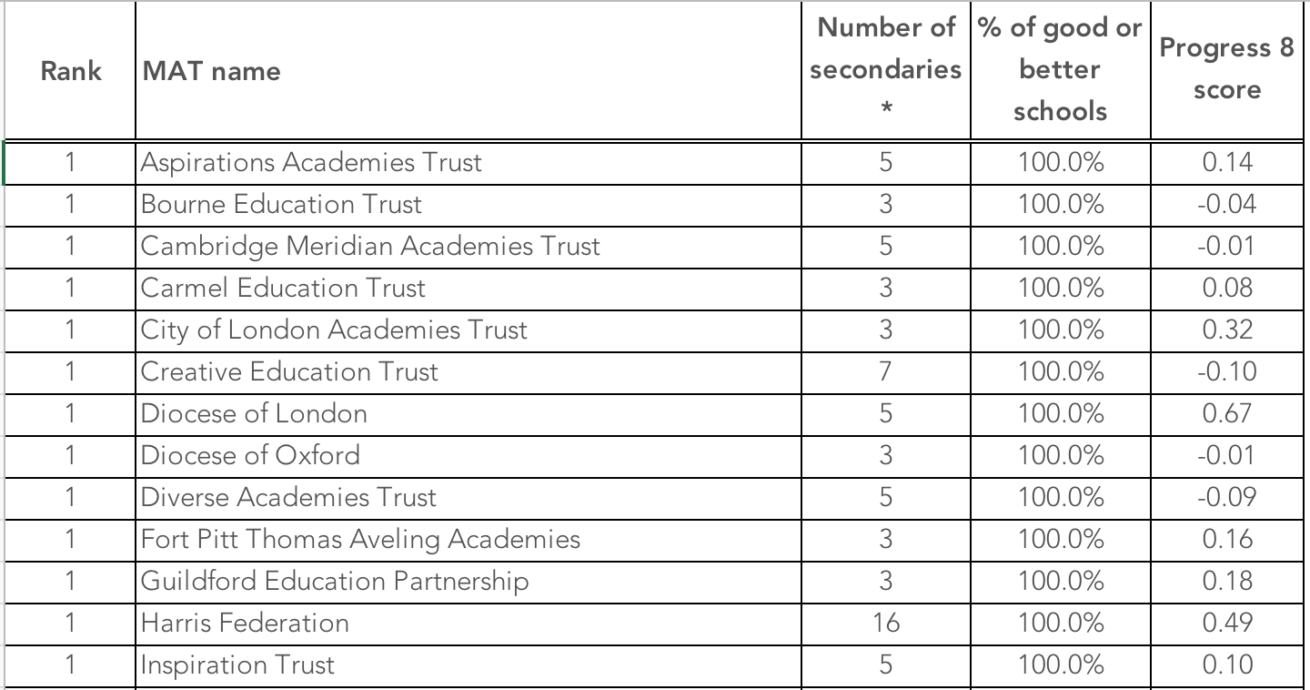 Academy Chains Rated Based On Ofsted Judgements Tes